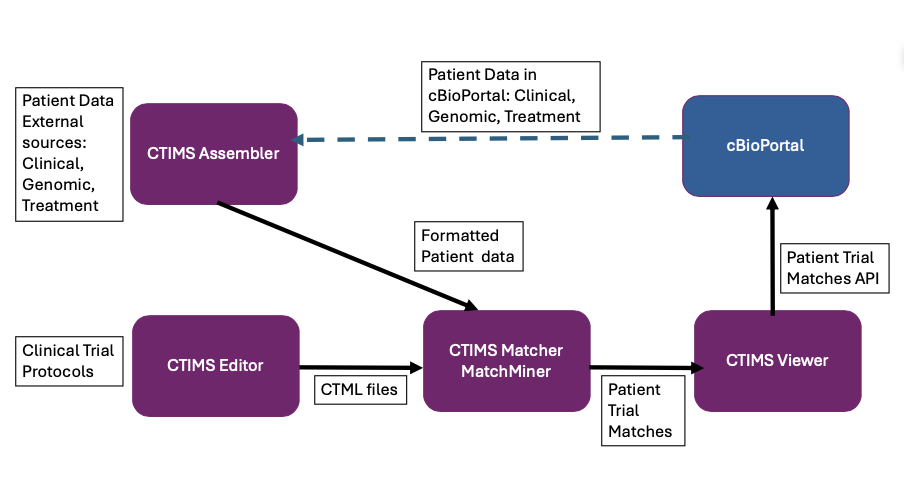 CTIMS Workflow